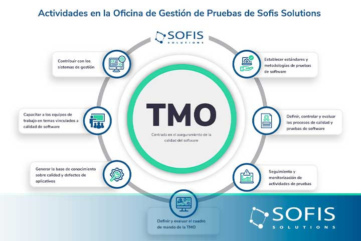 Diagram of the Sofis Solutions Test Management Office