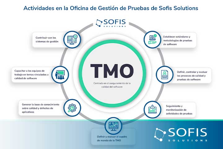 Diagram of the Sofis Solutions Test Management Office