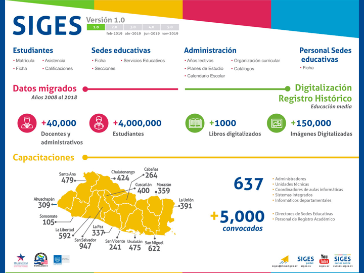 SIGES infographic